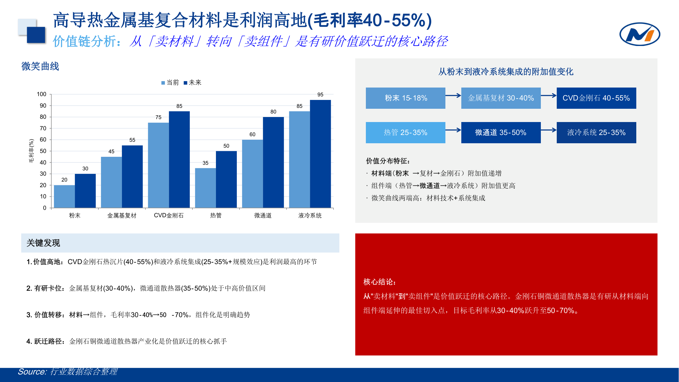微笑曲线与价值分布