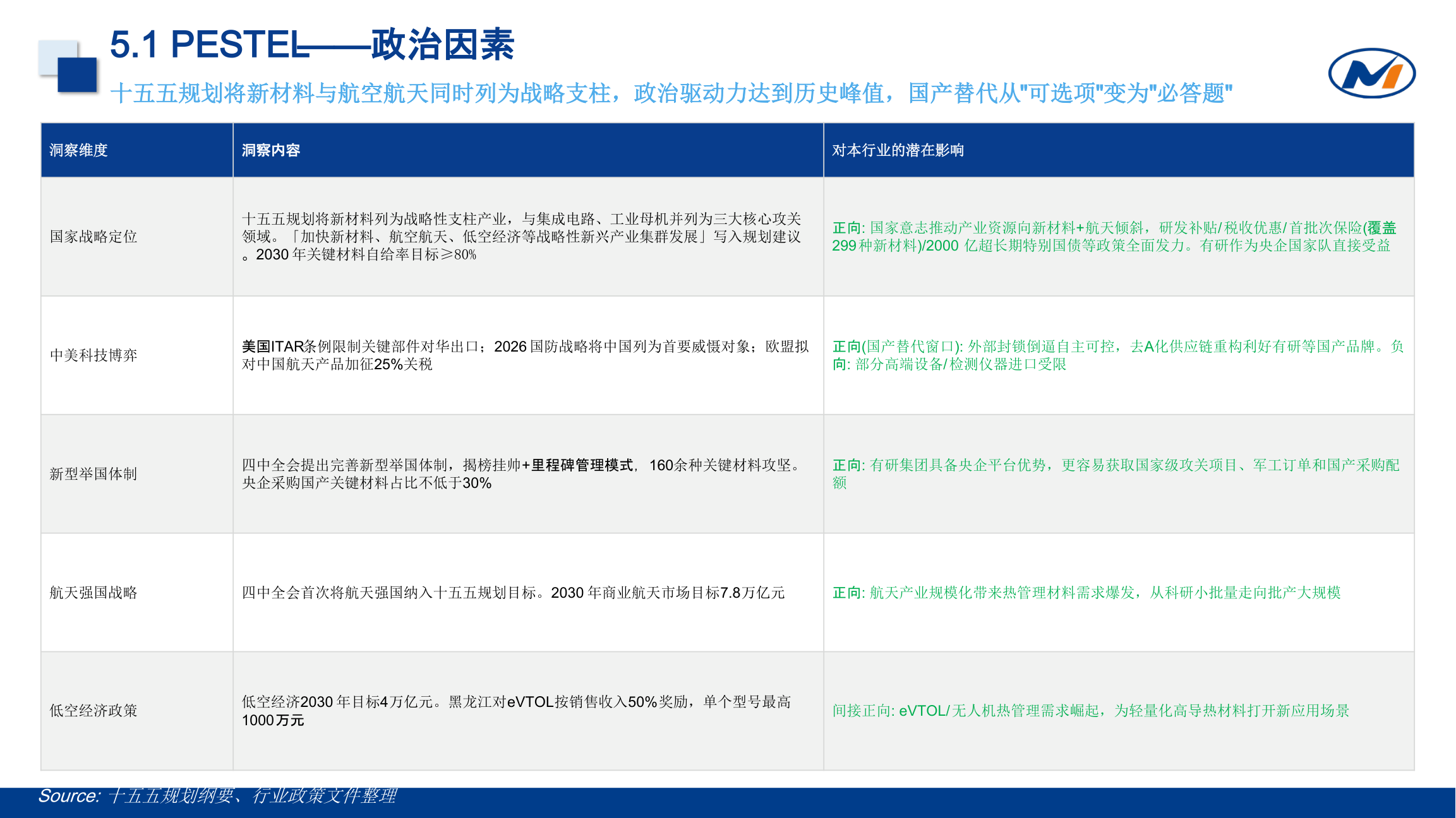 十五五政策导向