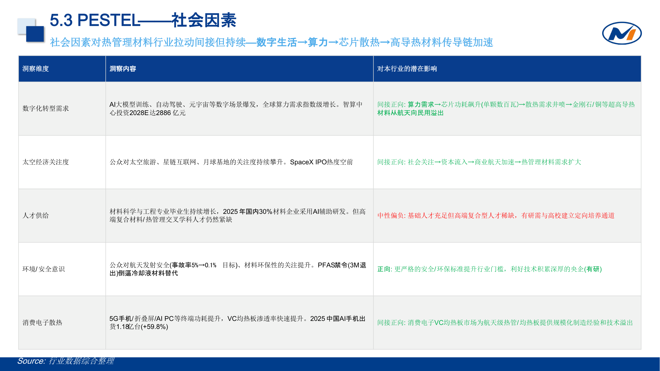PESTEL 二次筛选