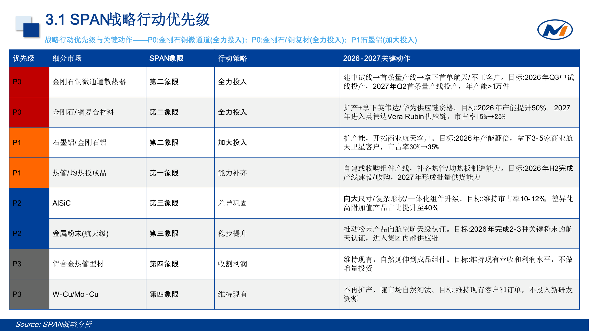 SPAN 战略行动优先级