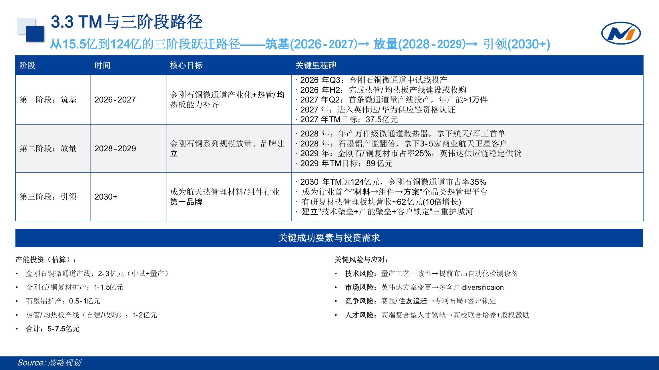 十五五战略规划